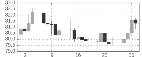 カナダ円/円の日足チャート(2004年6月)