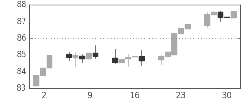 カナダ円/円の日足チャート(2004年9月)