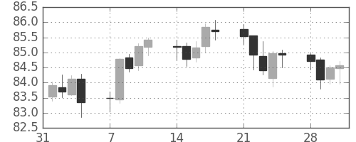 カナダ円/円の日足チャート(2005年2月)