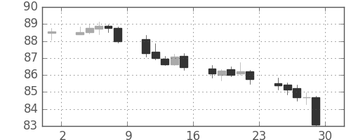 カナダ円/円の日足チャート(2005年4月)