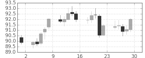 カナダ円/円の日足チャート(2005年7月)