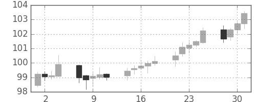 カナダ円/円の日足チャート(2005年11月)