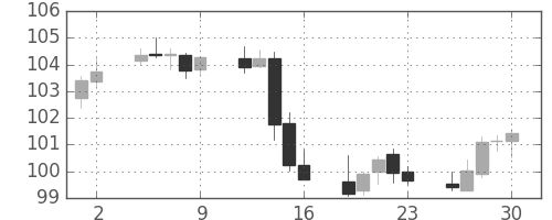 カナダ円/円の日足チャート(2005年12月)