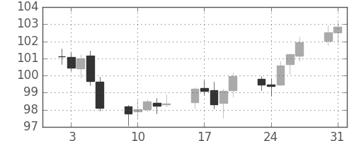 カナダ円/円の日足チャート(2006年1月)