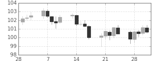 カナダ円/円の日足チャート(2006年3月)