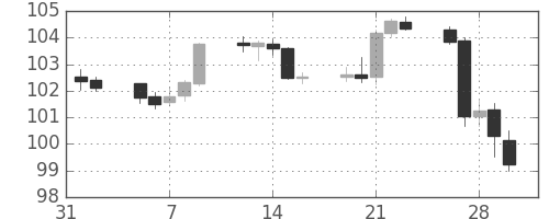 カナダ円/円の日足チャート(2007年2月)