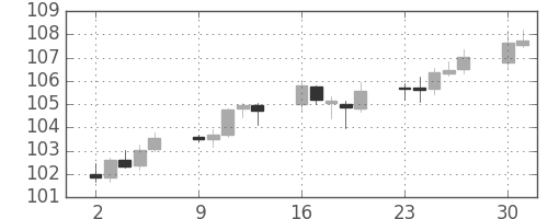 カナダ円/円の日足チャート(2007年4月)