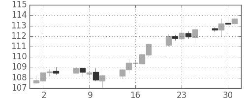 カナダ円/円の日足チャート(2007年5月)