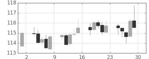カナダ円/円の日足チャート(2007年6月)