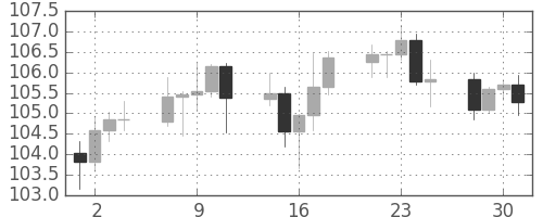 カナダ円/円の日足チャート(2008年7月)