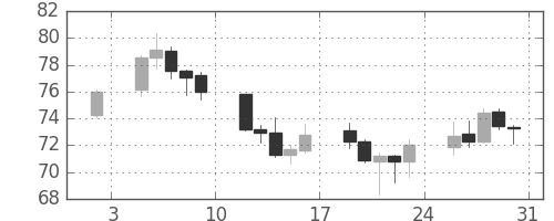 カナダ円/円の日足チャート(2009年1月)
