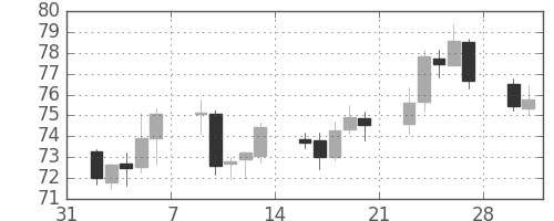カナダ円/円の日足チャート(2009年2月)