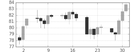 カナダ円/円の日足チャート(2009年4月)