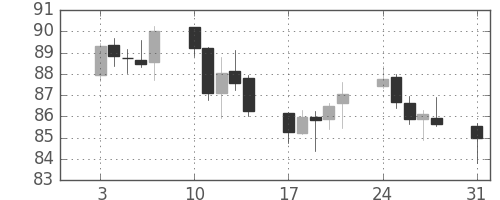 カナダ円/円の日足チャート(2009年8月)
