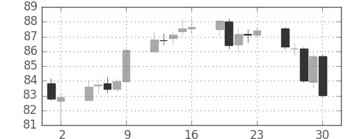 カナダ円/円の日足チャート(2009年10月)