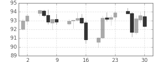 カナダ円/円の日足チャート(2010年4月)