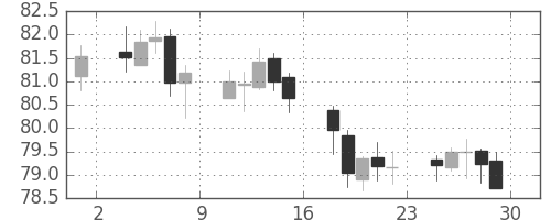 カナダ円/円の日足チャート(2010年10月)
