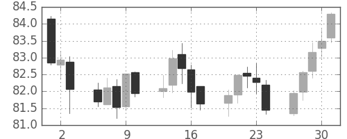 カナダ円/円の日足チャート(2011年6月)