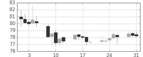 カナダ円/円の日足チャート(2011年8月)