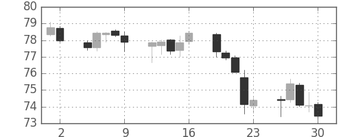 カナダ円/円の日足チャート(2011年9月)
