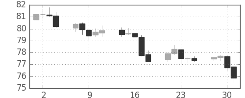 カナダ円/円の日足チャート(2012年5月)