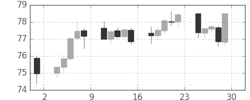 カナダ円/円の日足チャート(2012年6月)