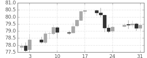 カナダ円/円の日足チャート(2012年8月)