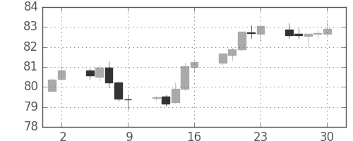カナダ円/円の日足チャート(2012年11月)