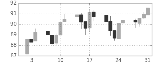 カナダ円/円の日足チャート(2013年1月)