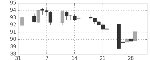 カナダ円/円の日足チャート(2013年2月)