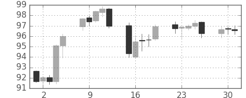 カナダ円/円の日足チャート(2013年4月)