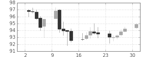 カナダ円/円の日足チャート(2013年6月)
