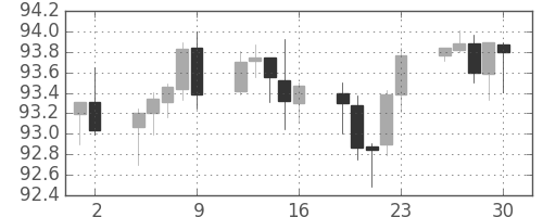 カナダ円/円の日足チャート(2014年5月)