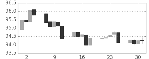 カナダ円/円の日足チャート(2014年7月)