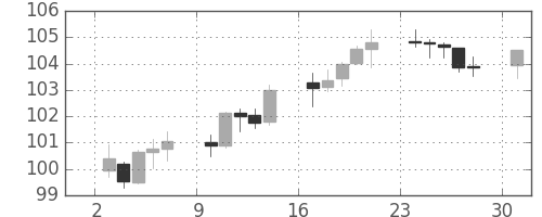 カナダ円/円の日足チャート(2014年11月)
