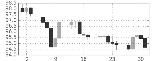 カナダ円/円の日足チャート(2015年7月)