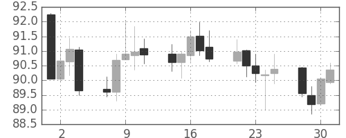 カナダ円/円の日足チャート(2015年9月)