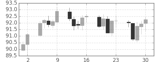 カナダ円/円の日足チャート(2015年10月)