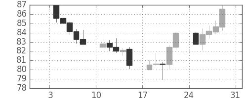 カナダ円/円の日足チャート(2016年1月)