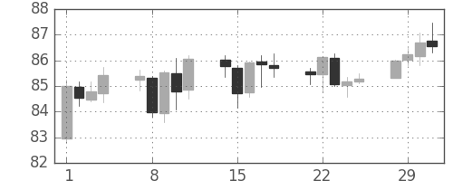 カナダ円/円の日足チャート(2016年3月)