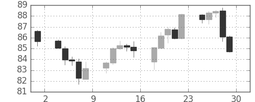 カナダ円/円の日足チャート(2016年4月)