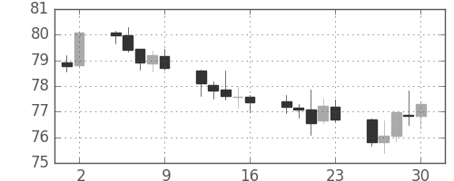 カナダ円/円の日足チャート(2016年9月)