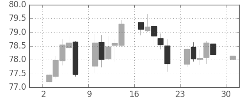カナダ円/円の日足チャート(2016年10月)