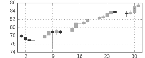 カナダ円/円の日足チャート(2016年11月)