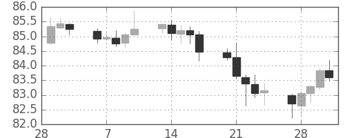 カナダ円/円の日足チャート(2017年3月)