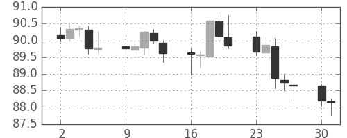 カナダ円/円の日足チャート(2017年10月)