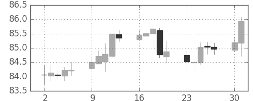 カナダ円/円の日足チャート(2018年7月)