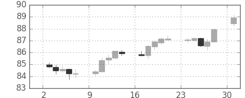 カナダ円/円の日足チャート(2018年9月)