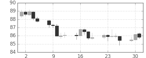 カナダ円/円の日足チャート(2018年10月)