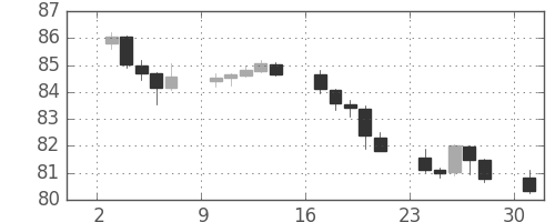 カナダ円/円の日足チャート(2018年12月)